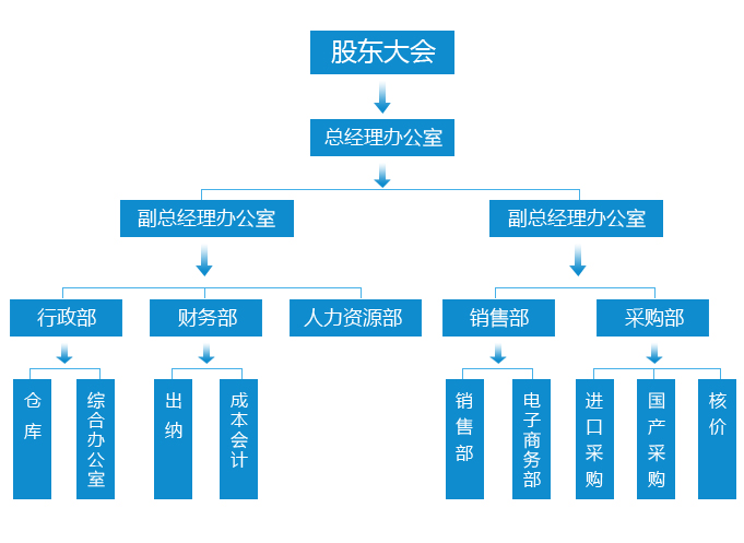 組織機構